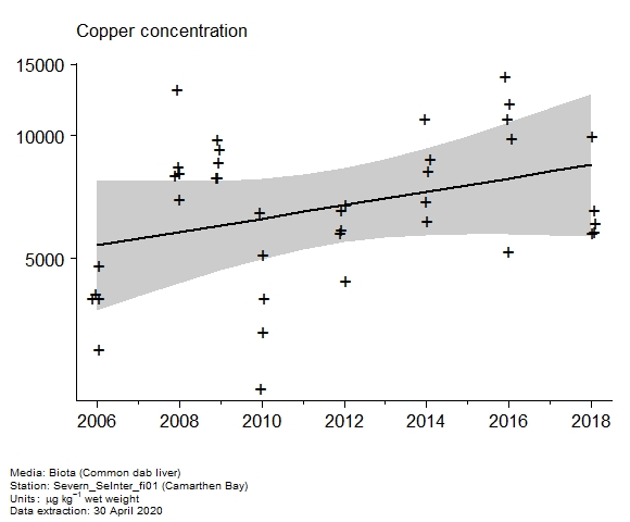 Raw data with assessment of  copper in biota at Camarthen Bay