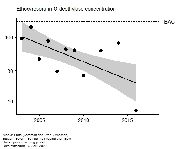 Assessment plot for  ethoxyresorufin-o-deethylase in biota at Camarthen Bay