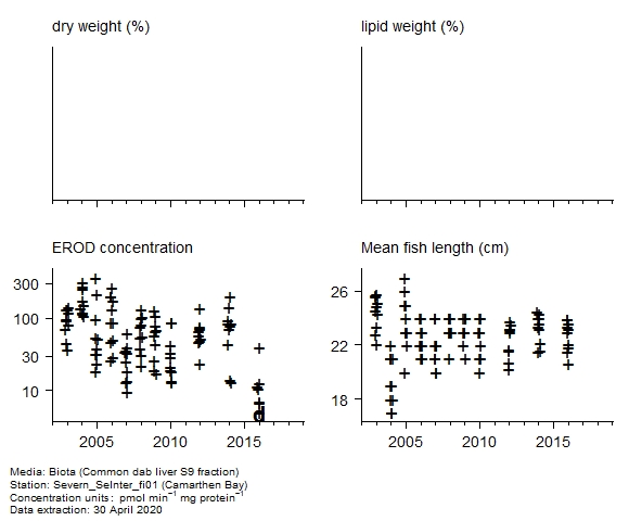 Raw data with supporting information for assessment of  ethoxyresorufin-o-deethylase in biota at Camarthen Bay