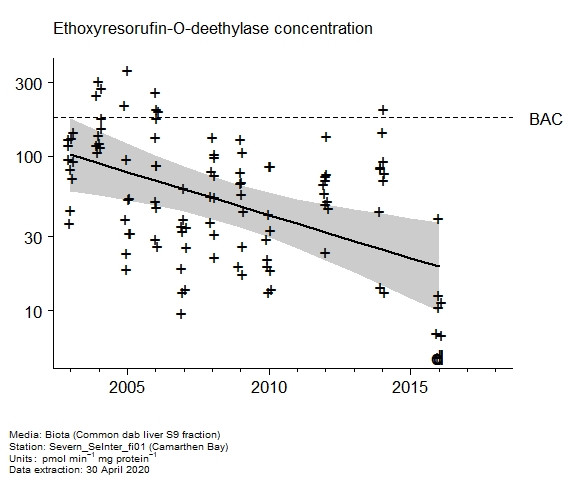 Raw data with assessment of  ethoxyresorufin-o-deethylase in biota at Camarthen Bay