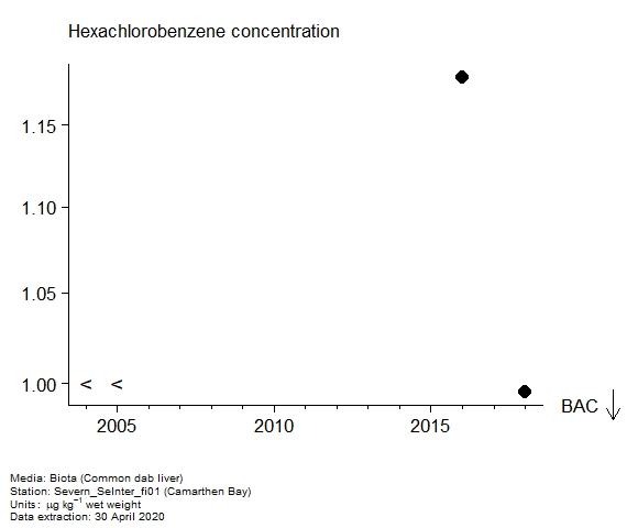 Assessment plot for  hexachlorobenzene in biota at Camarthen Bay