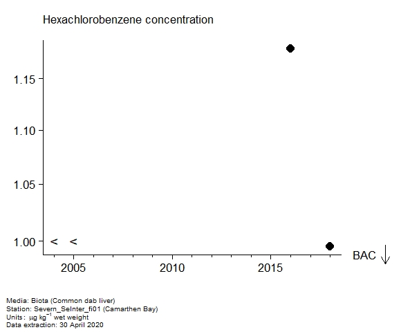 Assessment plot for hexachlorobenzene in biota at Camarthen Bay Assessment plot for hexachlorobenzene in biota at Camarthen Bay