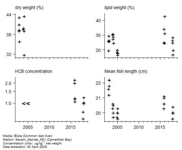 Raw data with supporting information for assessment of hexachlorobenzene in biota at Camarthen Bay Raw data with supporting information for assessment of hexachlorobenzene in biota at Camarthen Bay