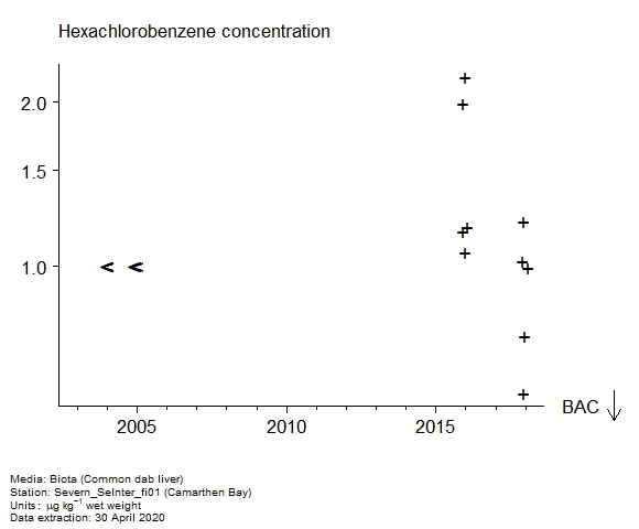 Raw data with assessment of  hexachlorobenzene in biota at Camarthen Bay