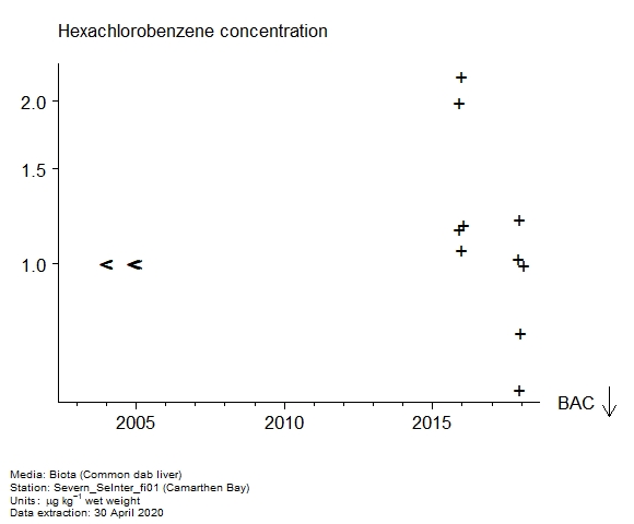 Raw data with assessment of hexachlorobenzene in biota at Camarthen Bay Raw data with assessment of hexachlorobenzene in biota at Camarthen Bay