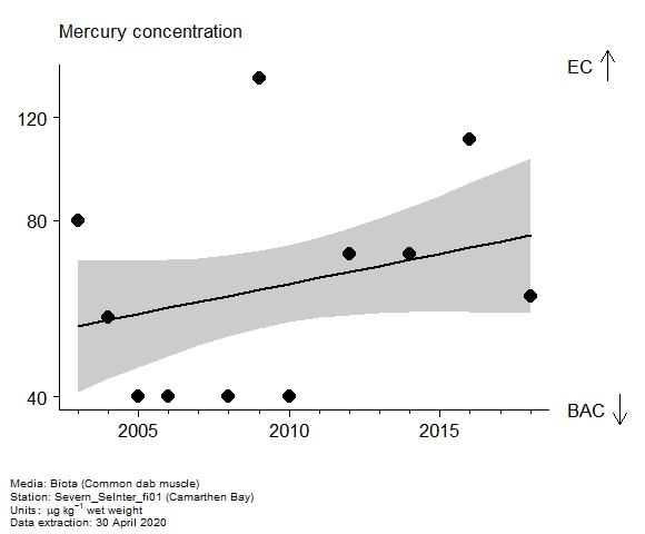Assessment plot for  mercury in biota at Camarthen Bay