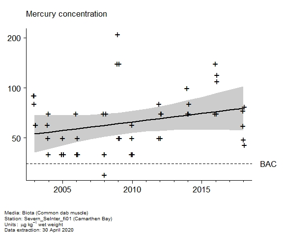 Raw data with assessment of  mercury in biota at Camarthen Bay