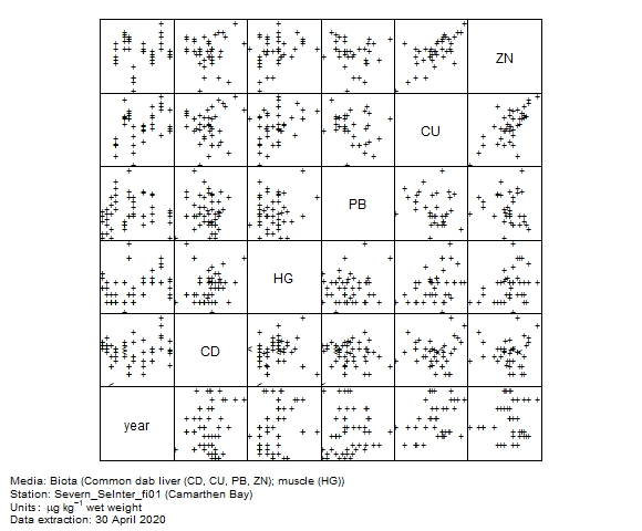 Metals data for assessment of  zinc in biota at Camarthen Bay