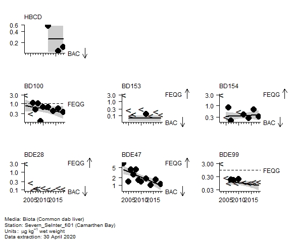 Organo-bromines assessment of  BD100 in biota at Camarthen Bay