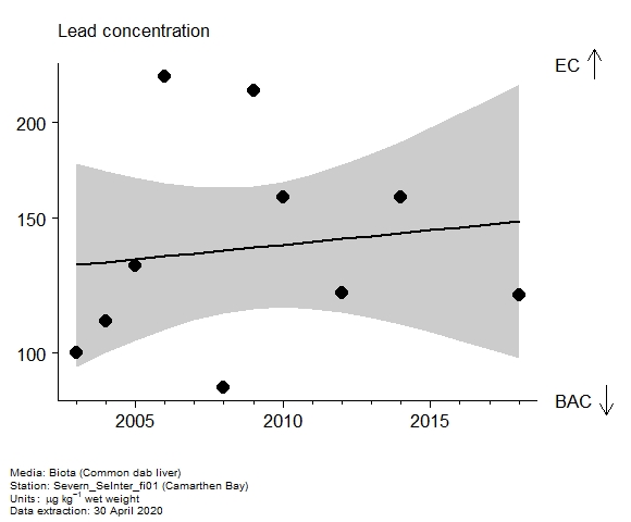 Assessment plot for  lead in biota at Camarthen Bay