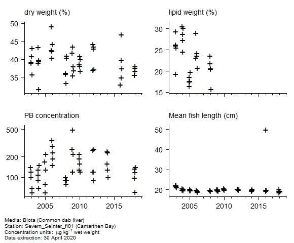 Raw data with supporting information for assessment of  lead in biota at Camarthen Bay