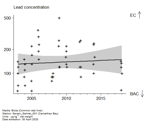 Raw data with assessment of  lead in biota at Camarthen Bay