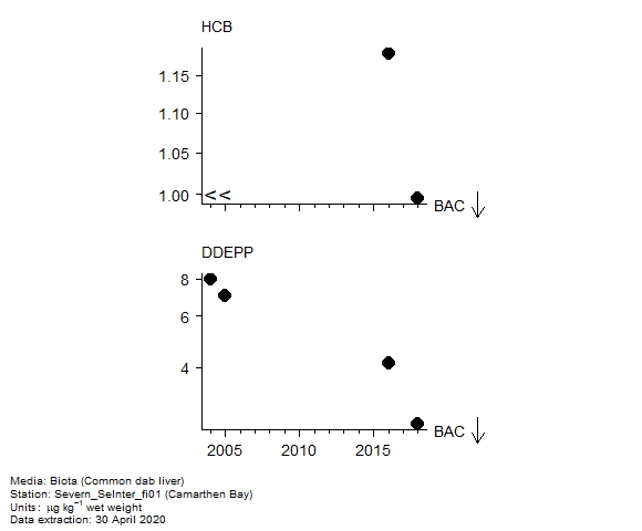 Pesticides assessment of hexachlorobenzene in biota at Camarthen Bay Pesticides assessment of hexachlorobenzene in biota at Camarthen Bay