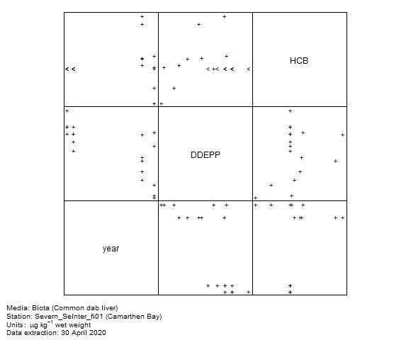 Pesticides data for assessment of hexachlorobenzene in biota at Camarthen Bay Pesticides data for assessment of hexachlorobenzene in biota at Camarthen Bay