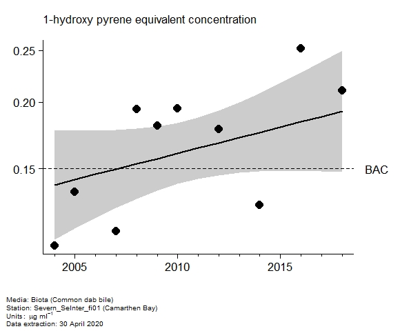 Assessment plot for  1-hydroxy pyrene equivalent in biota at Camarthen Bay