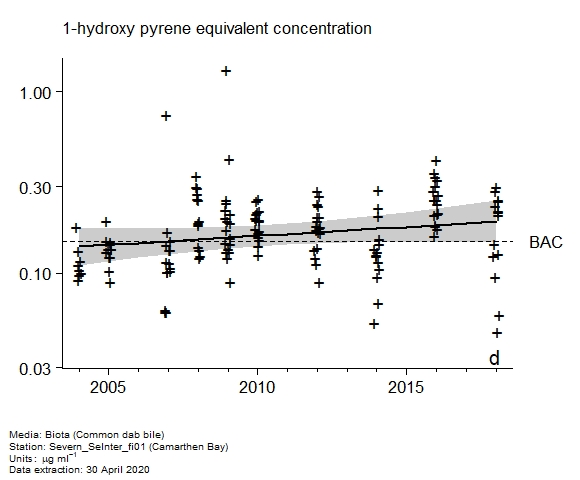 Raw data with assessment of  1-hydroxy pyrene equivalent in biota at Camarthen Bay