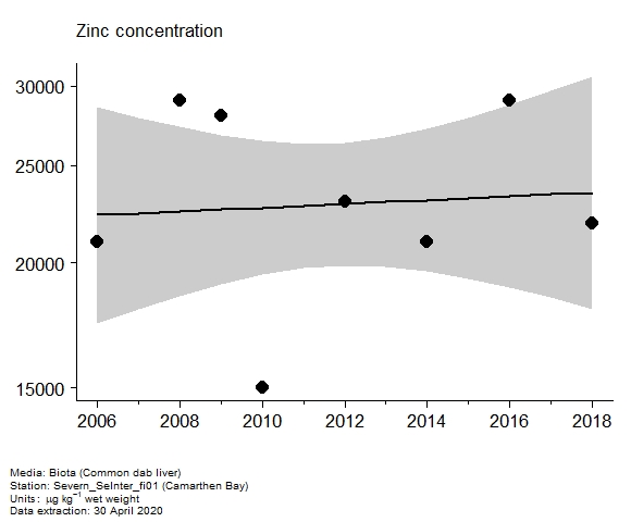 Assessment plot for  zinc in biota at Camarthen Bay