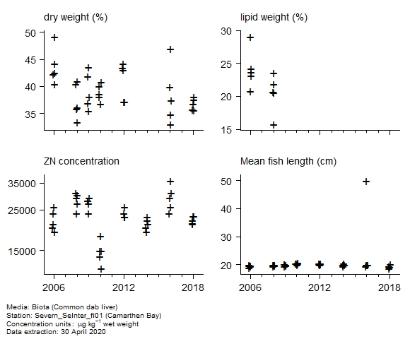 Raw data with supporting information for assessment of  zinc in biota at Camarthen Bay