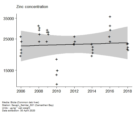 Raw data with assessment of  zinc in biota at Camarthen Bay