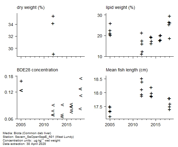 Raw data with supporting information for assessment of  BDE28 in biota at West Lundy