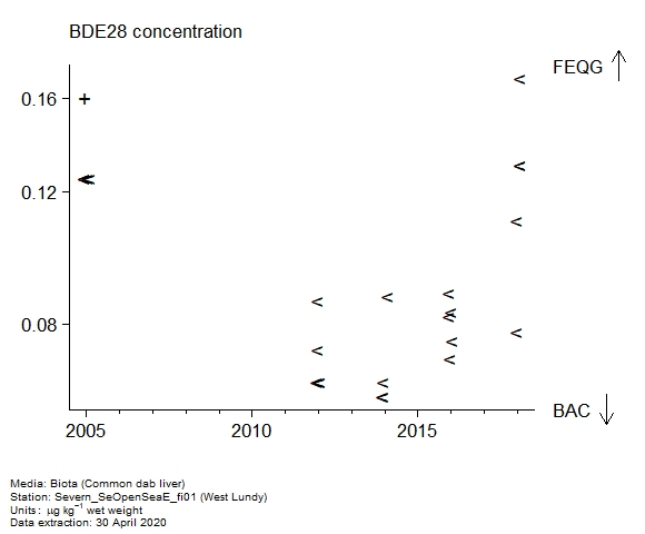 Raw data with assessment of  BDE28 in biota at West Lundy