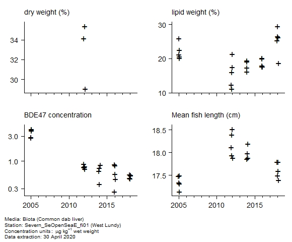 Raw data with supporting information for assessment of  BDE47 in biota at West Lundy