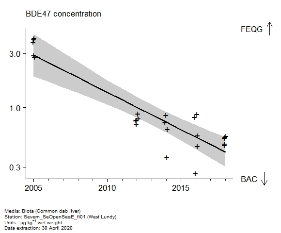 Raw data with assessment of  BDE47 in biota at West Lundy