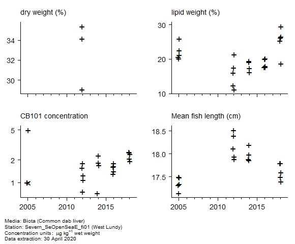 Raw data with supporting information for assessment of  CB101 in biota at West Lundy