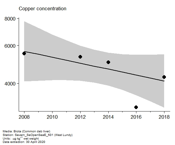 Assessment plot for  copper in biota at West Lundy