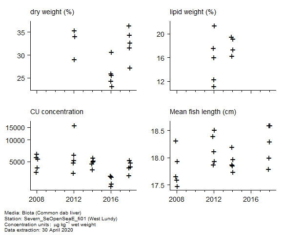 Raw data with supporting information for assessment of  copper in biota at West Lundy