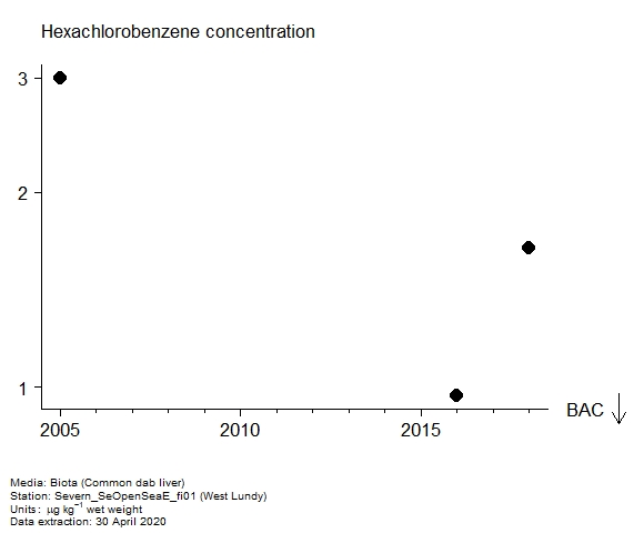 Assessment plot for  hexachlorobenzene in biota at West Lundy