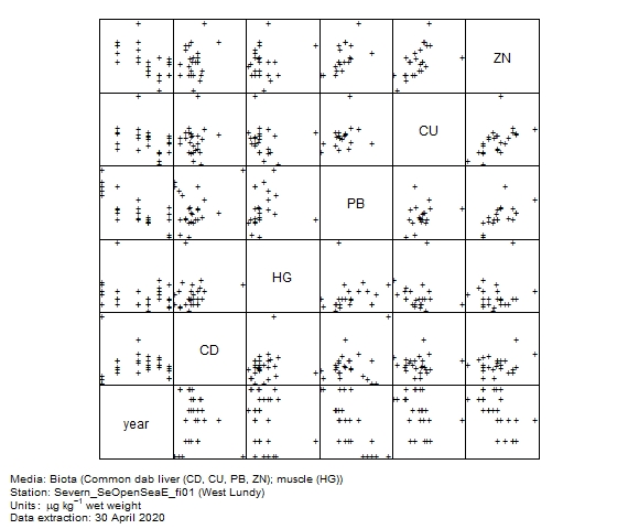 Metals data for assessment of  copper in biota at West Lundy