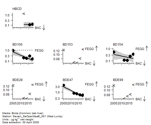 Organo-bromines assessment of  BDE28 in biota at West Lundy
