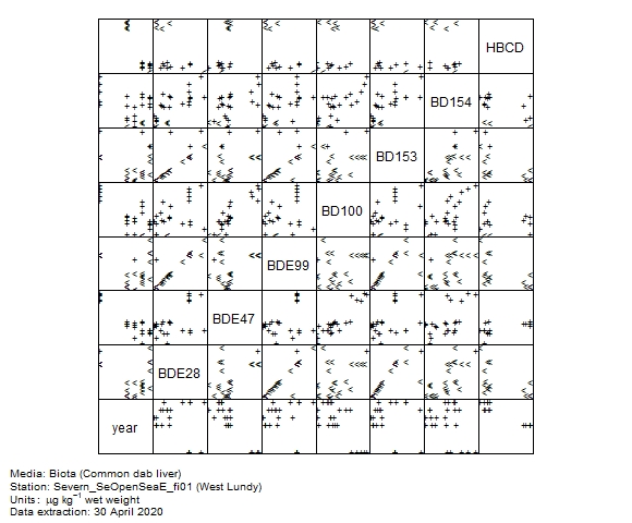 Organo-bromines data for assessment of  BDE28 in biota at West Lundy