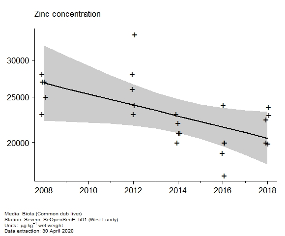 Raw data with assessment of  zinc in biota at West Lundy