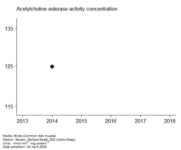 Assessment plot for acetylcholine esterase activity in biota at Celtic Deep Assessment plot for acetylcholine esterase activity in biota at Celtic Deep