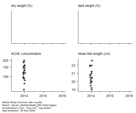 Raw data with supporting information for assessment of acetylcholine esterase activity in biota at Celtic Deep Raw data with supporting information for assessment of acetylcholine esterase activity in biota at Celtic Deep
