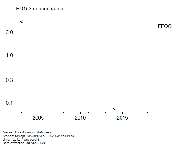 Assessment plot for  BD153 in biota at Celtic Deep