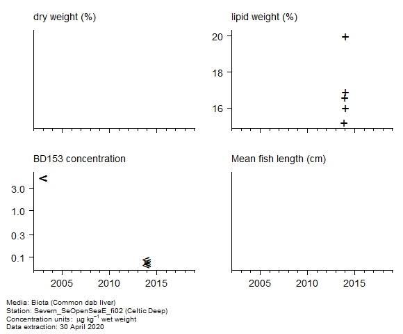 Raw data with supporting information for assessment of  BD153 in biota at Celtic Deep