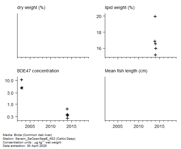 Raw data with supporting information for assessment of  BDE47 in biota at Celtic Deep