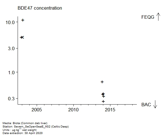 Raw data with assessment of  BDE47 in biota at Celtic Deep