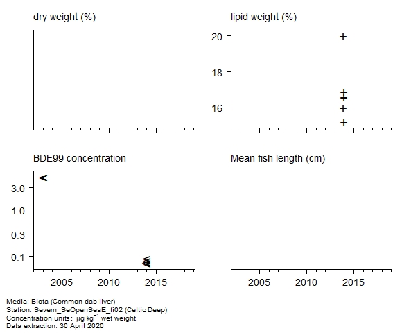 Raw data with supporting information for assessment of  BDE99 in biota at Celtic Deep