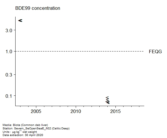 Raw data with assessment of  BDE99 in biota at Celtic Deep