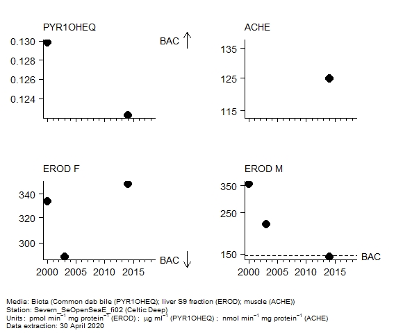 Biological effects assessment of acetylcholine esterase activity in biota at Celtic Deep Biological effects assessment of acetylcholine esterase activity in biota at Celtic Deep