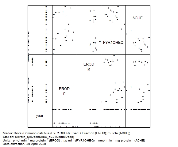 Biological effects data for assessment of acetylcholine esterase activity in biota at Celtic Deep Biological effects data for assessment of acetylcholine esterase activity in biota at Celtic Deep