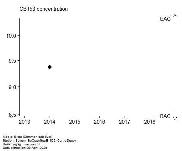 Assessment plot for  CB153 in biota at Celtic Deep