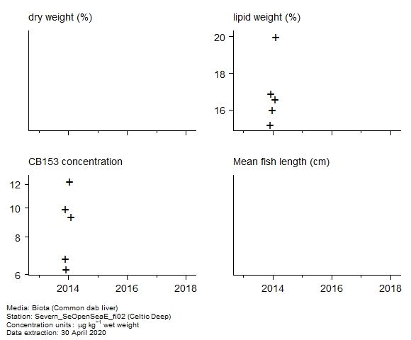 Raw data with supporting information for assessment of  CB153 in biota at Celtic Deep