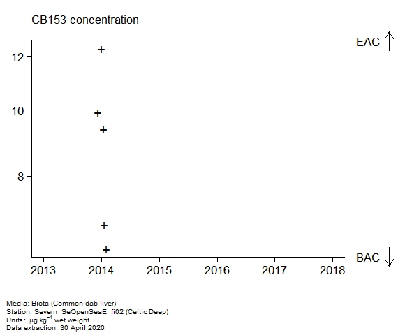 Raw data with assessment of  CB153 in biota at Celtic Deep