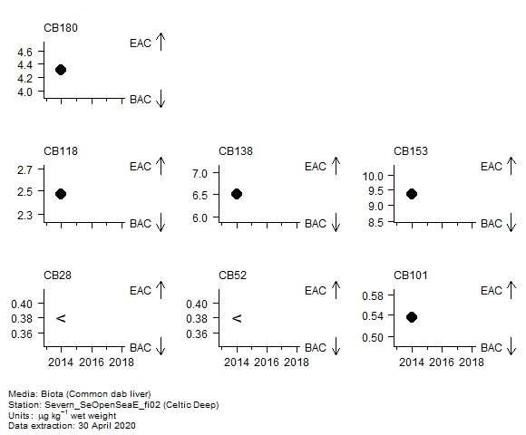Chlorobiphenyls assessment of  CB153 in biota at Celtic Deep