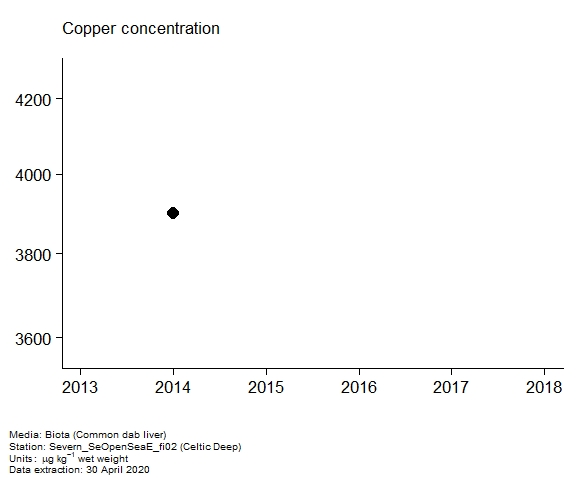 Assessment plot for  copper in biota at Celtic Deep